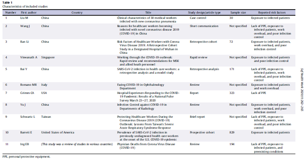 COVID-19 Risk Factors Among Health Workers:A Rapid Review (보건종사자의 COVID ...